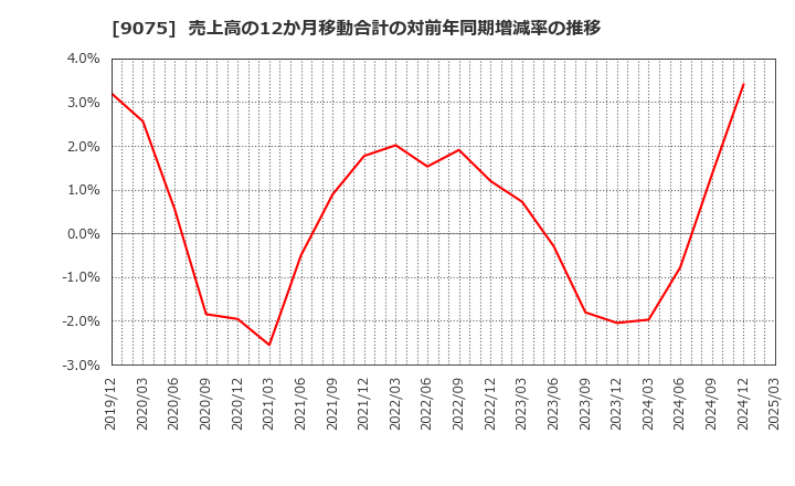 9075 福山通運(株): 売上高の12か月移動合計の対前年同期増減率の推移