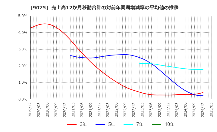 9075 福山通運(株): 売上高12か月移動合計の対前年同期増減率の平均値の推移