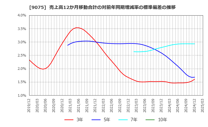 9075 福山通運(株): 売上高12か月移動合計の対前年同期増減率の標準偏差の推移