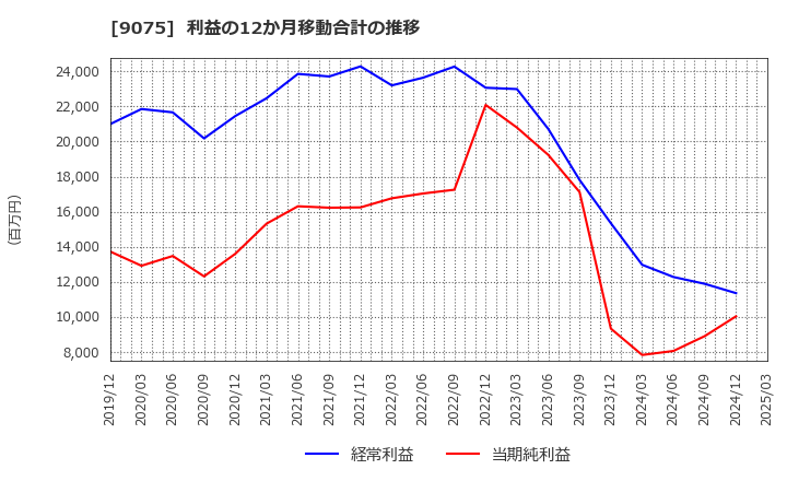 9075 福山通運(株): 利益の12か月移動合計の推移