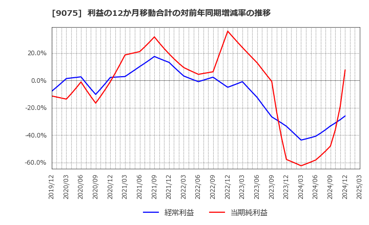 9075 福山通運(株): 利益の12か月移動合計の対前年同期増減率の推移