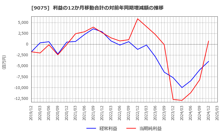 9075 福山通運(株): 利益の12か月移動合計の対前年同期増減額の推移