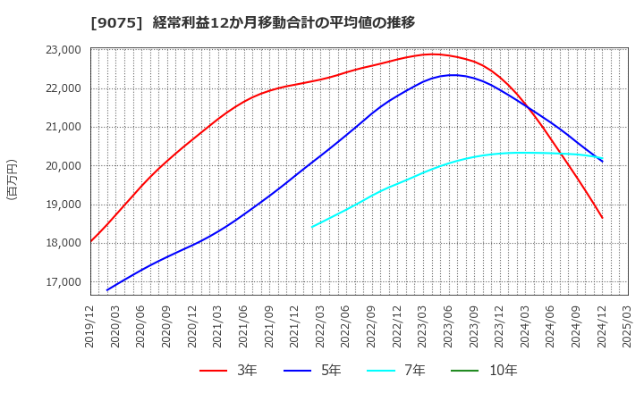 9075 福山通運(株): 経常利益12か月移動合計の平均値の推移