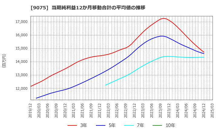 9075 福山通運(株): 当期純利益12か月移動合計の平均値の推移