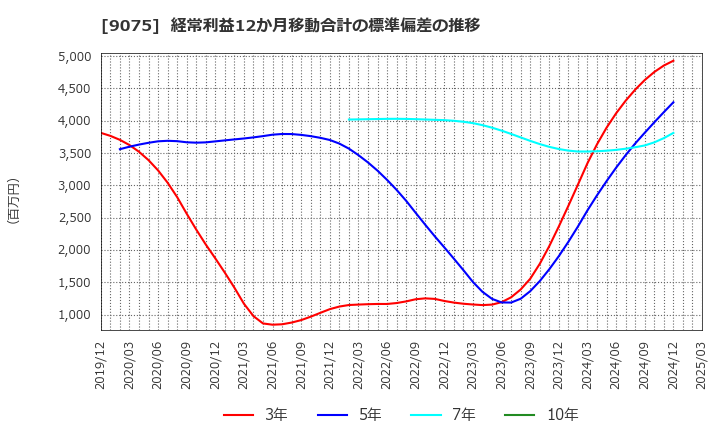9075 福山通運(株): 経常利益12か月移動合計の標準偏差の推移