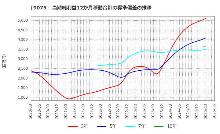 9075 福山通運(株): 当期純利益12か月移動合計の標準偏差の推移