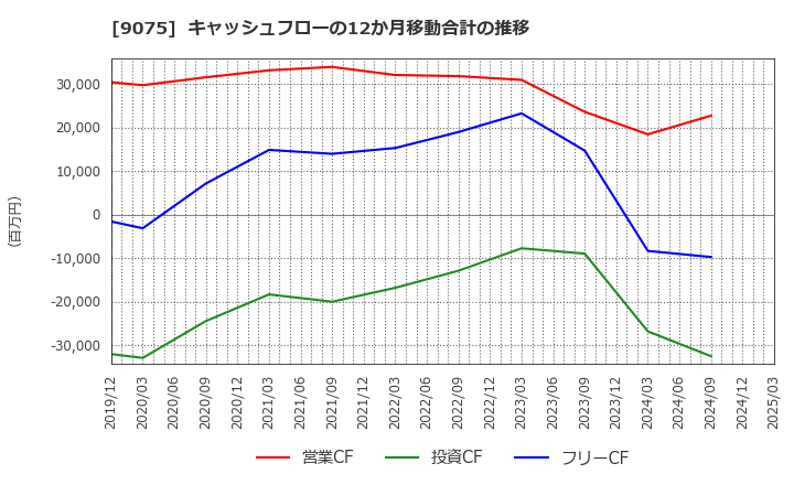 9075 福山通運(株): キャッシュフローの12か月移動合計の推移