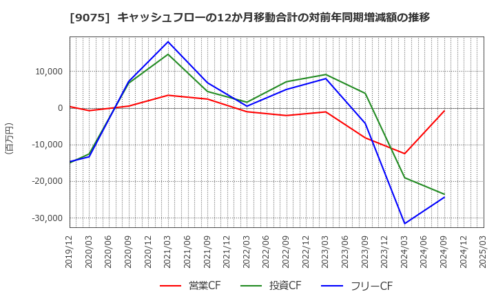 9075 福山通運(株): キャッシュフローの12か月移動合計の対前年同期増減額の推移