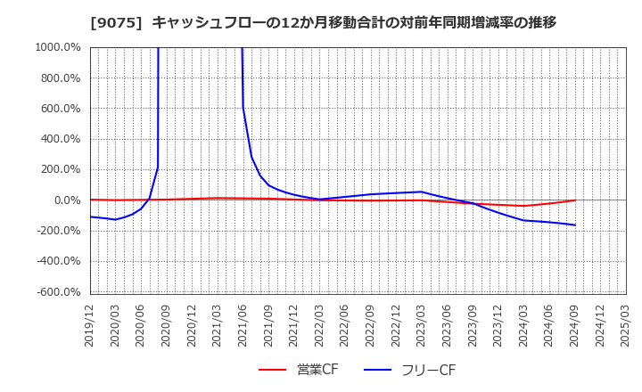 9075 福山通運(株): キャッシュフローの12か月移動合計の対前年同期増減率の推移