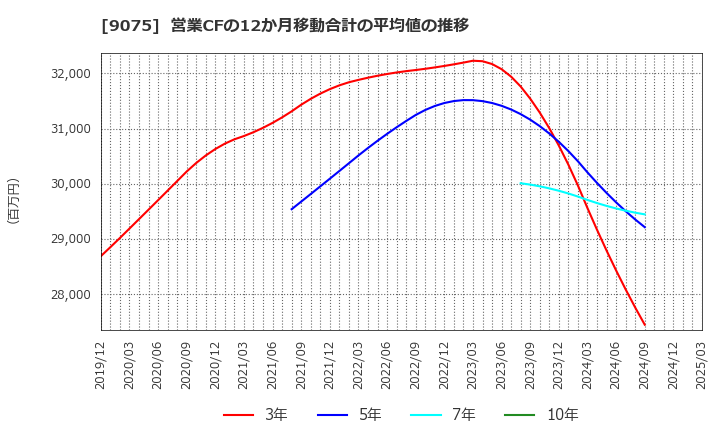 9075 福山通運(株): 営業CFの12か月移動合計の平均値の推移