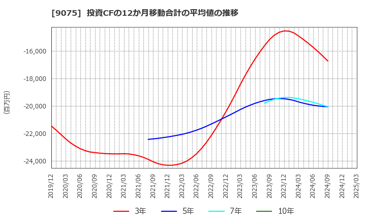 9075 福山通運(株): 投資CFの12か月移動合計の平均値の推移
