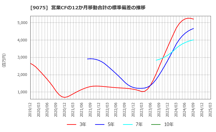 9075 福山通運(株): 営業CFの12か月移動合計の標準偏差の推移