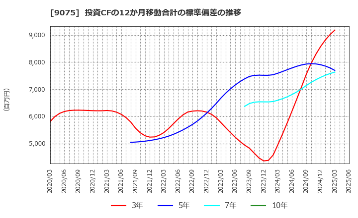 9075 福山通運(株): 投資CFの12か月移動合計の標準偏差の推移