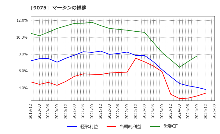 9075 福山通運(株): マージンの推移