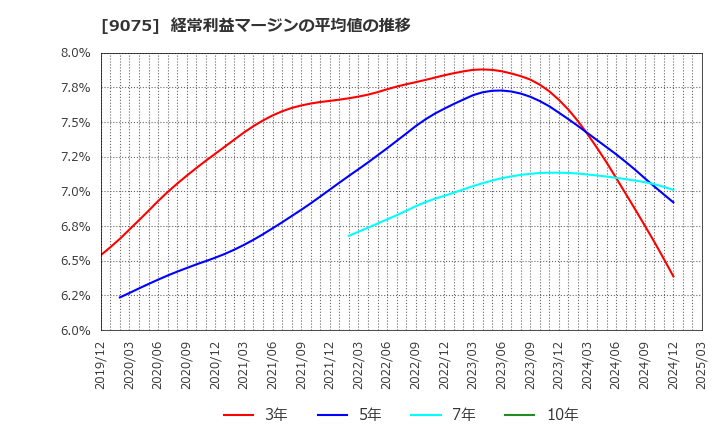 9075 福山通運(株): 経常利益マージンの平均値の推移