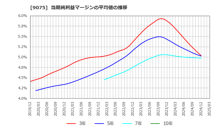 9075 福山通運(株): 当期純利益マージンの平均値の推移