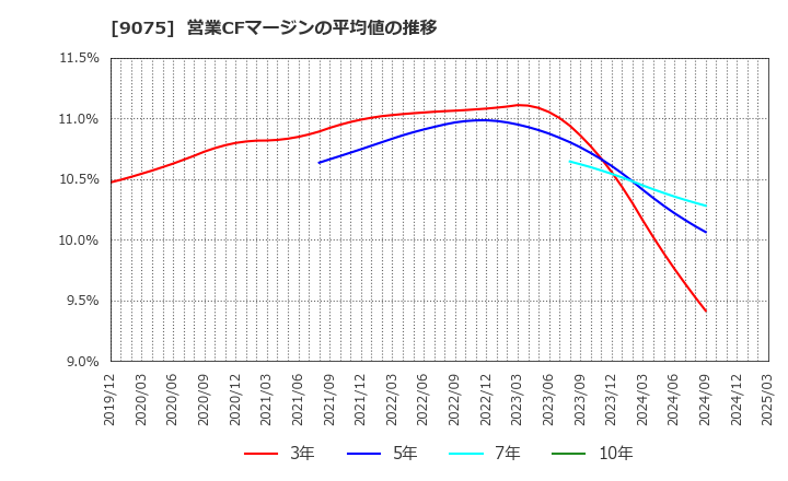 9075 福山通運(株): 営業CFマージンの平均値の推移