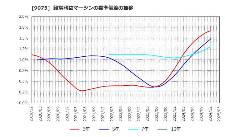 9075 福山通運(株): 経常利益マージンの標準偏差の推移