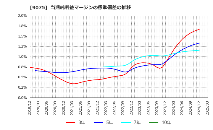 9075 福山通運(株): 当期純利益マージンの標準偏差の推移