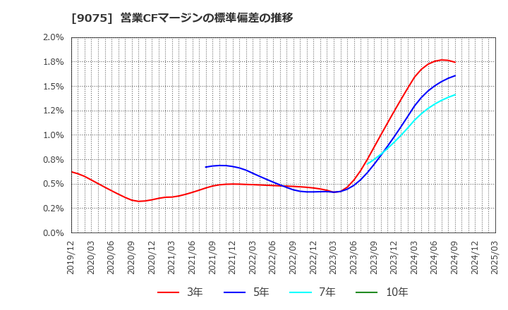 9075 福山通運(株): 営業CFマージンの標準偏差の推移