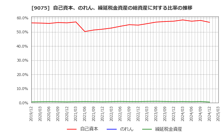 9075 福山通運(株): 自己資本、のれん、繰延税金資産の総資産に対する比率の推移