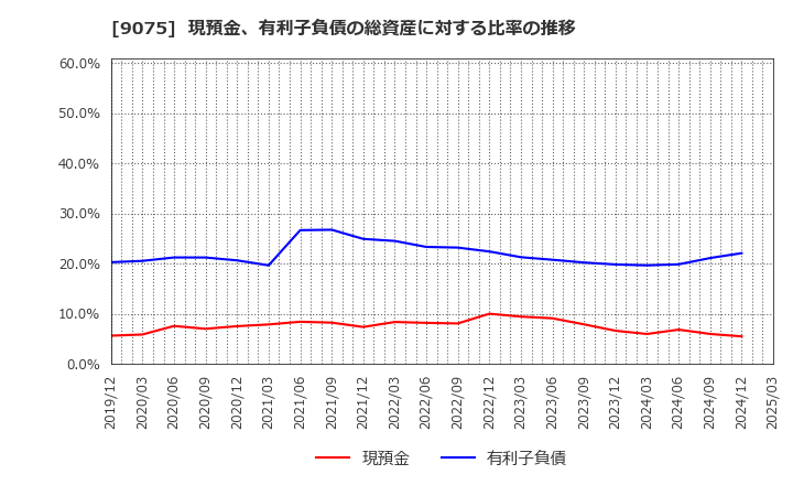 9075 福山通運(株): 現預金、有利子負債の総資産に対する比率の推移