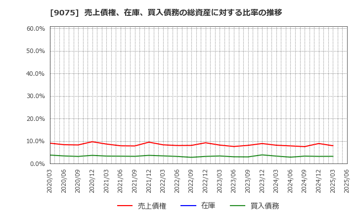 9075 福山通運(株): 売上債権、在庫、買入債務の総資産に対する比率の推移