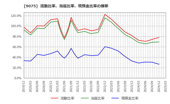 9075 福山通運(株): 流動比率、当座比率、現預金比率の推移