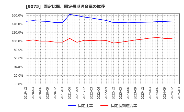 9075 福山通運(株): 固定比率、固定長期適合率の推移