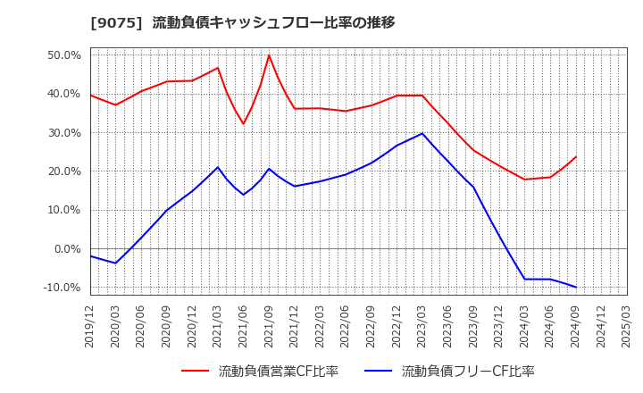 9075 福山通運(株): 流動負債キャッシュフロー比率の推移