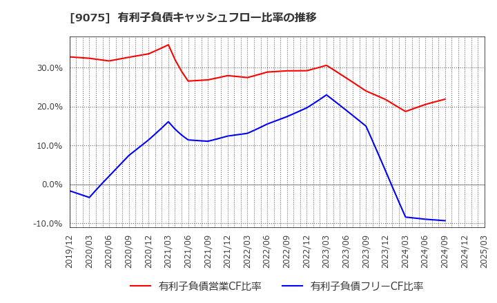 9075 福山通運(株): 有利子負債キャッシュフロー比率の推移