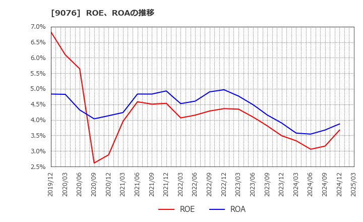 9076 セイノーホールディングス(株): ROE、ROAの推移