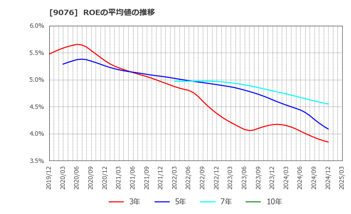 9076 セイノーホールディングス(株): ROEの平均値の推移