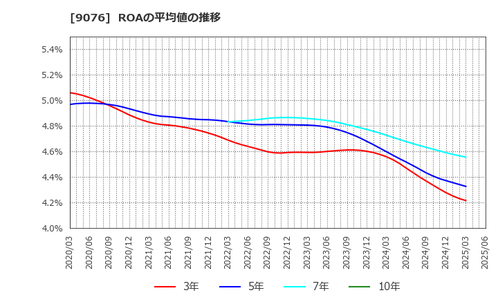 9076 セイノーホールディングス(株): ROAの平均値の推移