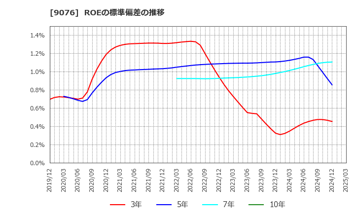 9076 セイノーホールディングス(株): ROEの標準偏差の推移
