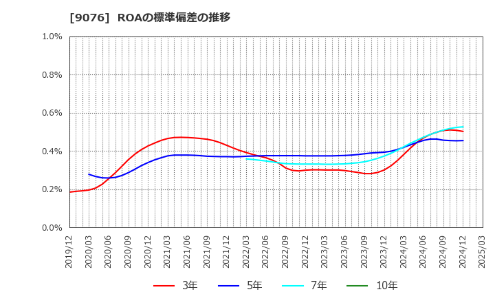 9076 セイノーホールディングス(株): ROAの標準偏差の推移