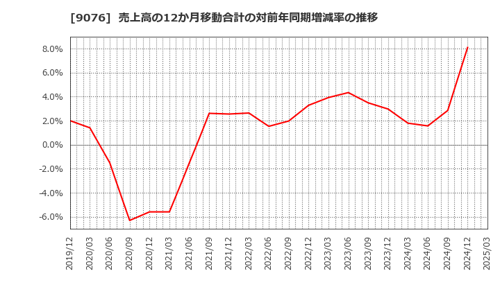 9076 セイノーホールディングス(株): 売上高の12か月移動合計の対前年同期増減率の推移