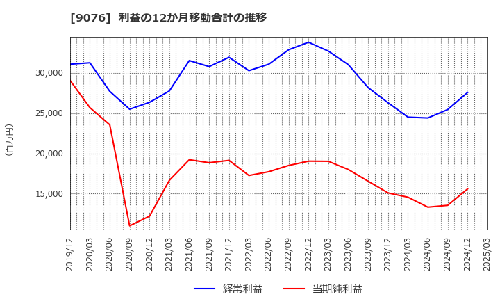 9076 セイノーホールディングス(株): 利益の12か月移動合計の推移