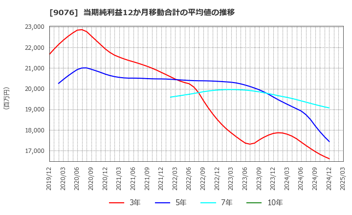 9076 セイノーホールディングス(株): 当期純利益12か月移動合計の平均値の推移