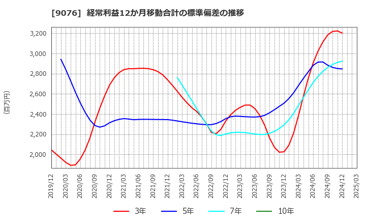9076 セイノーホールディングス(株): 経常利益12か月移動合計の標準偏差の推移
