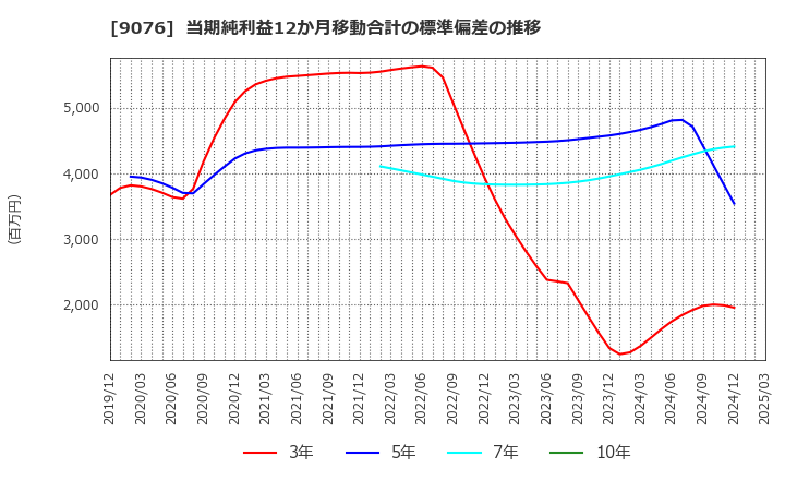 9076 セイノーホールディングス(株): 当期純利益12か月移動合計の標準偏差の推移