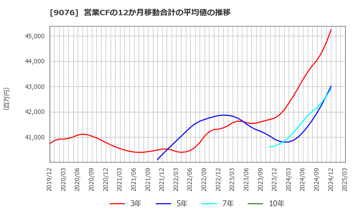 9076 セイノーホールディングス(株): 営業CFの12か月移動合計の平均値の推移