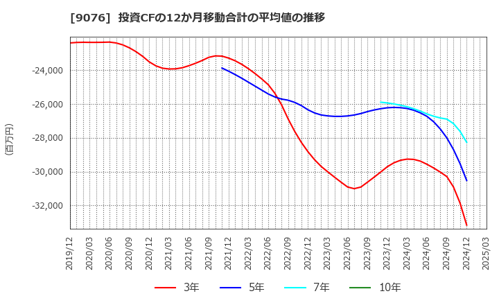 9076 セイノーホールディングス(株): 投資CFの12か月移動合計の平均値の推移