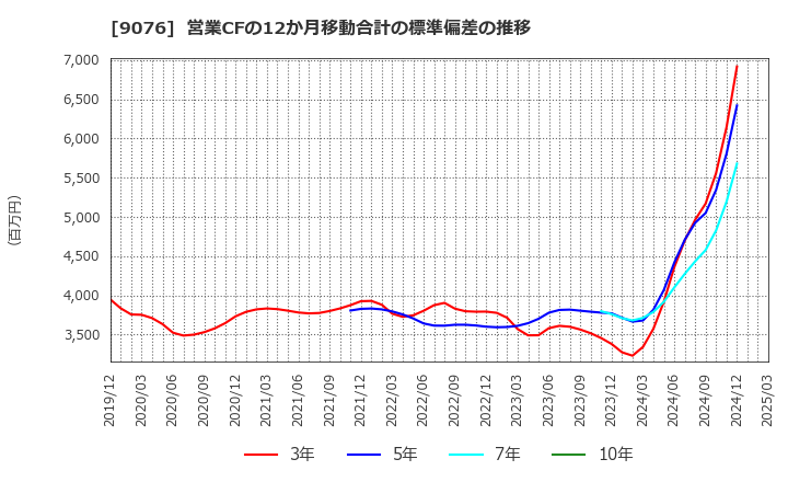9076 セイノーホールディングス(株): 営業CFの12か月移動合計の標準偏差の推移