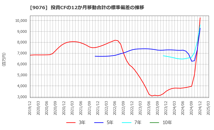 9076 セイノーホールディングス(株): 投資CFの12か月移動合計の標準偏差の推移