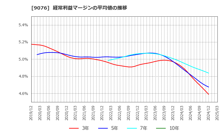9076 セイノーホールディングス(株): 経常利益マージンの平均値の推移