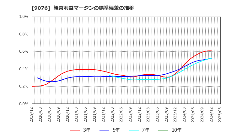 9076 セイノーホールディングス(株): 経常利益マージンの標準偏差の推移