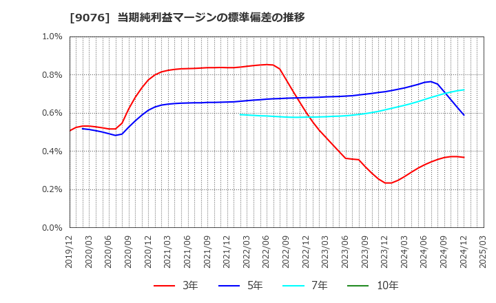 9076 セイノーホールディングス(株): 当期純利益マージンの標準偏差の推移