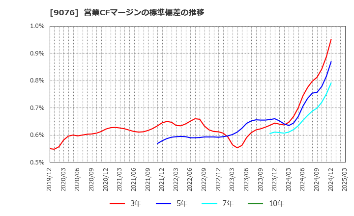 9076 セイノーホールディングス(株): 営業CFマージンの標準偏差の推移