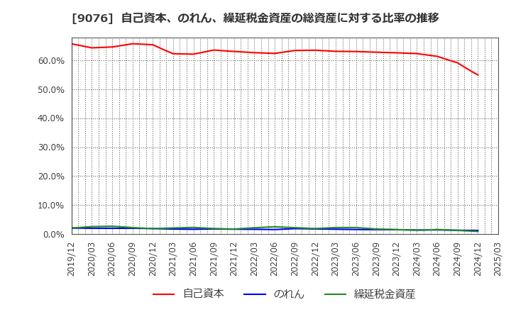 9076 セイノーホールディングス(株): 自己資本、のれん、繰延税金資産の総資産に対する比率の推移